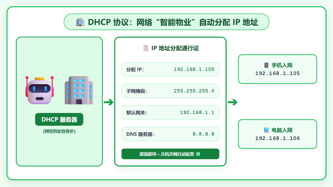DHCP 智能物业自动分配 IP 地址