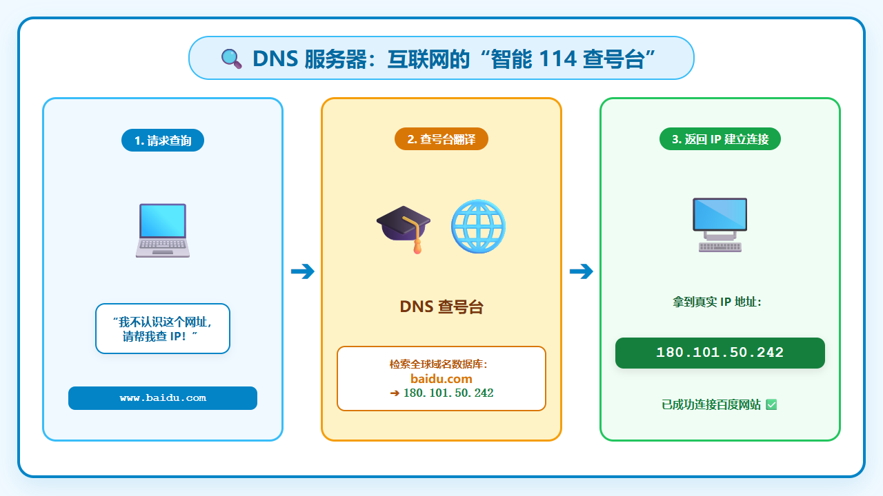 DNS 互联网查询台示意图