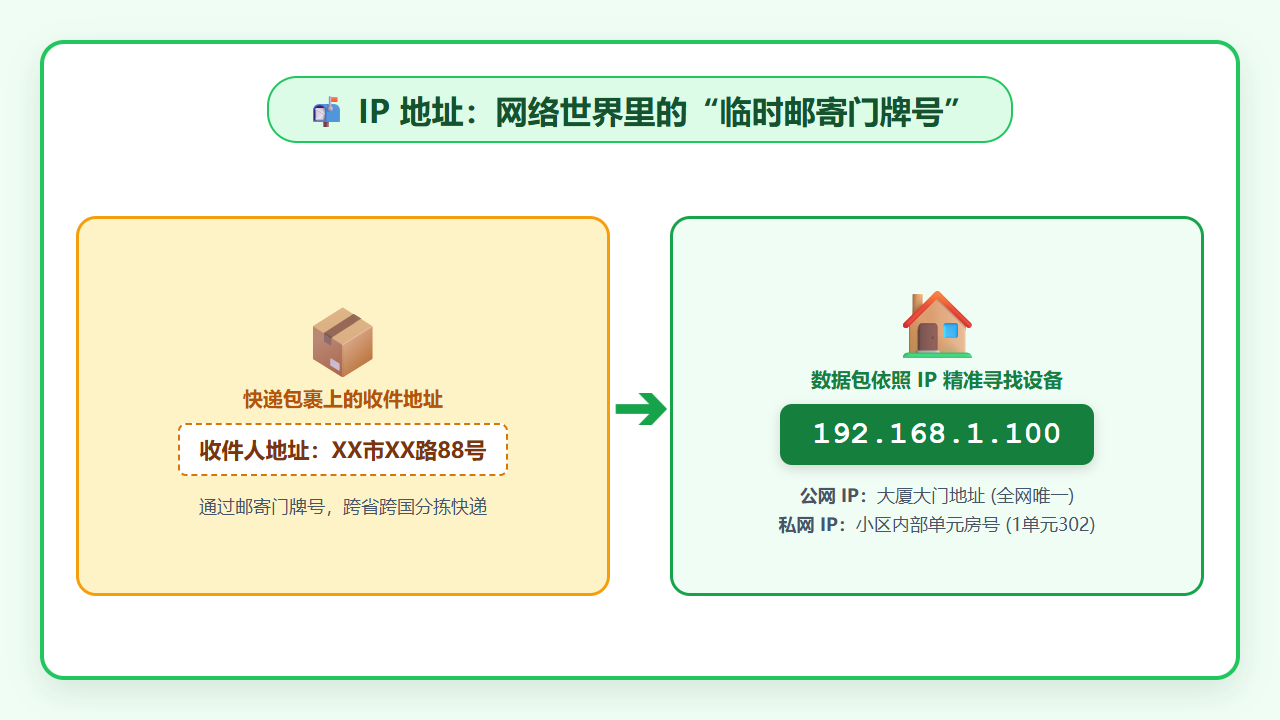 IP 地址示意图