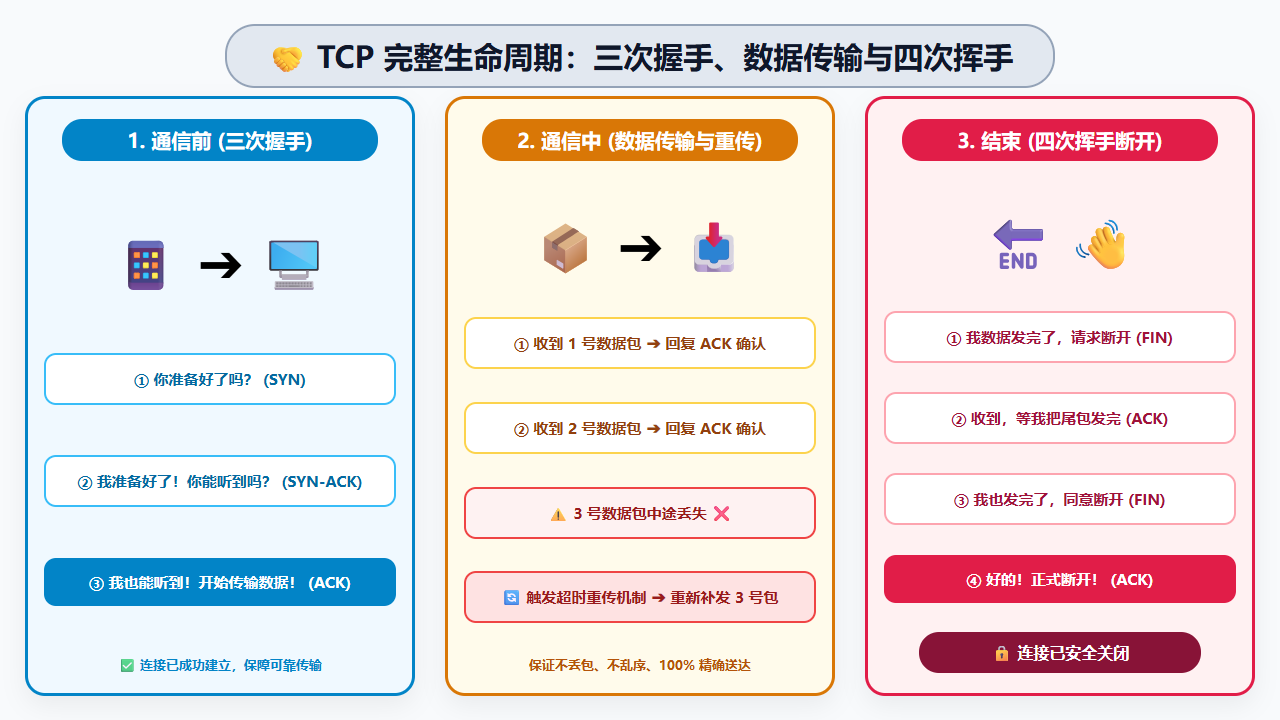 TCP 完整生命周期：握手、传输与挥手