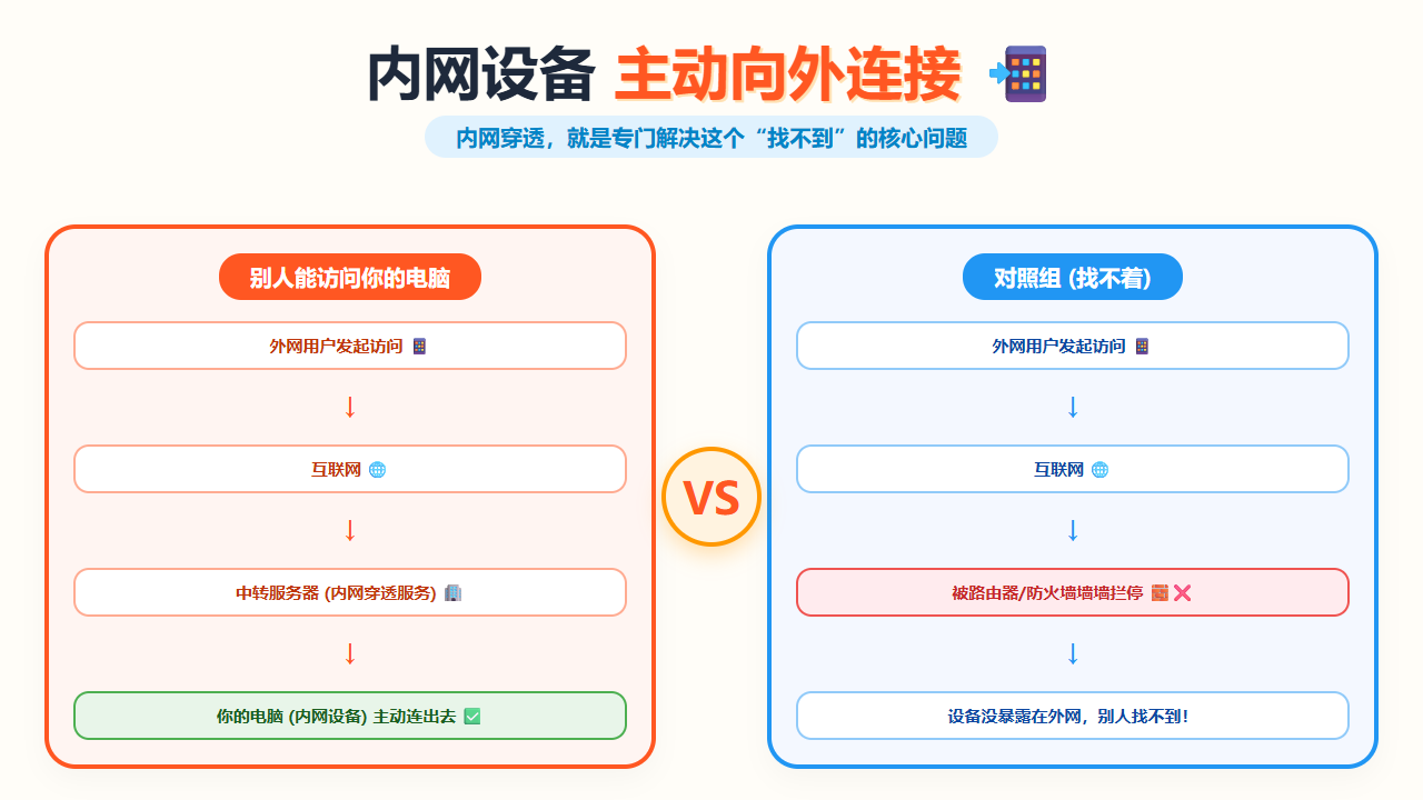 内网设备主动向外连接