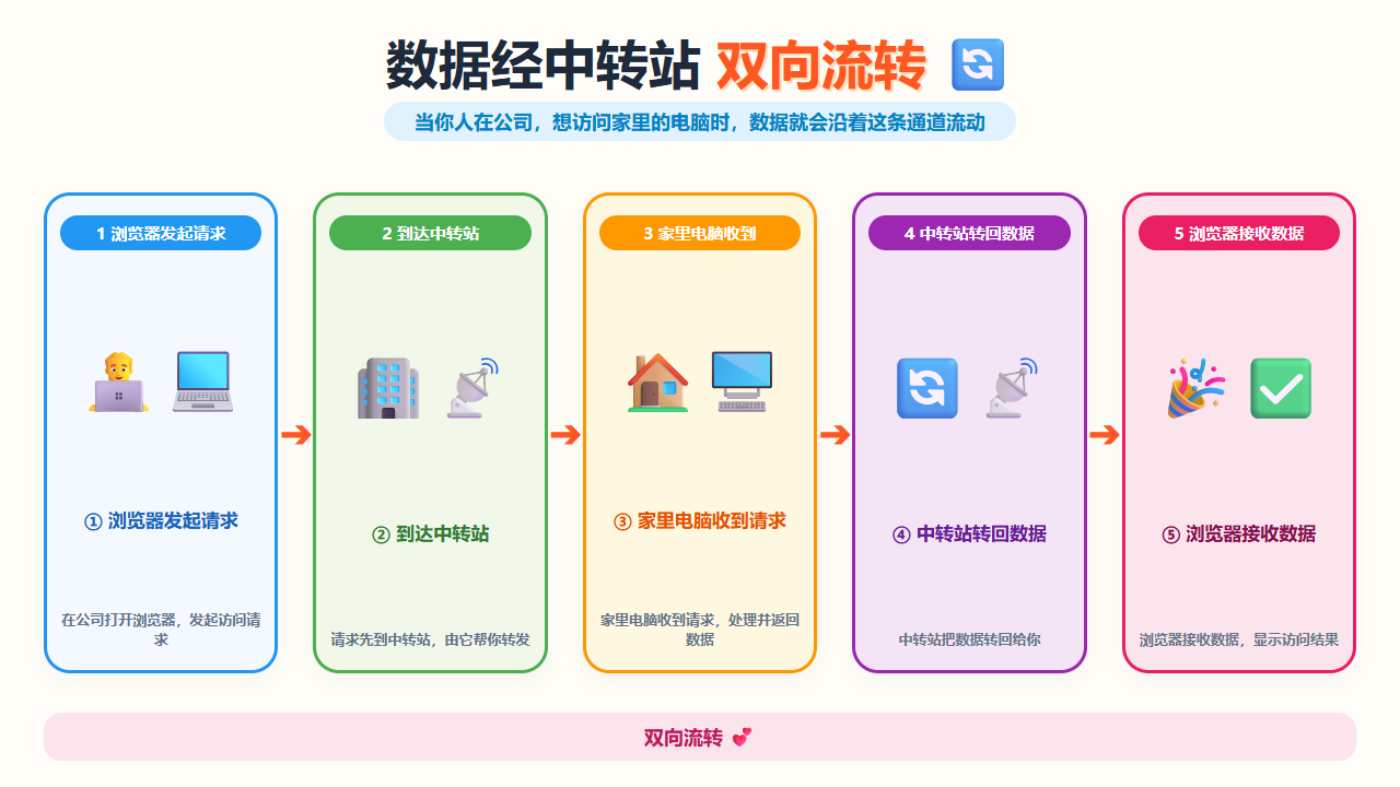 数据经中转站双向流转 5 步流程