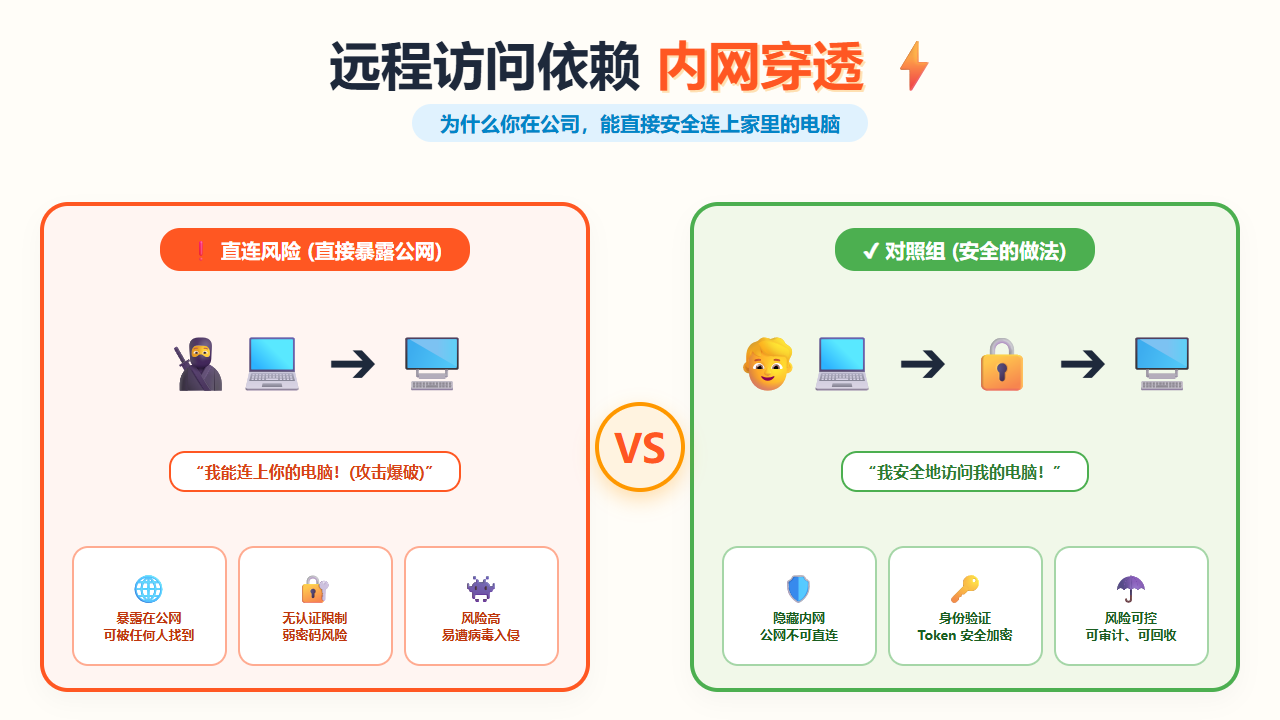 远程访问依赖内网穿透