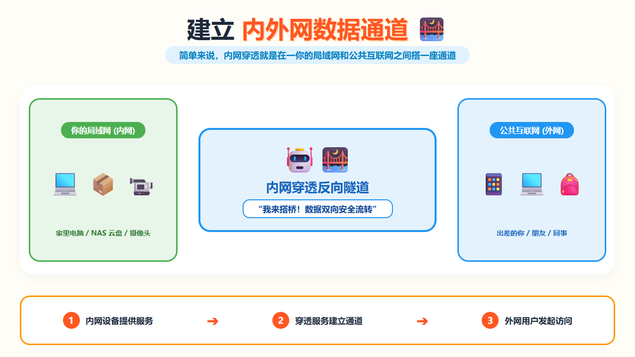 建立内外网数据通道